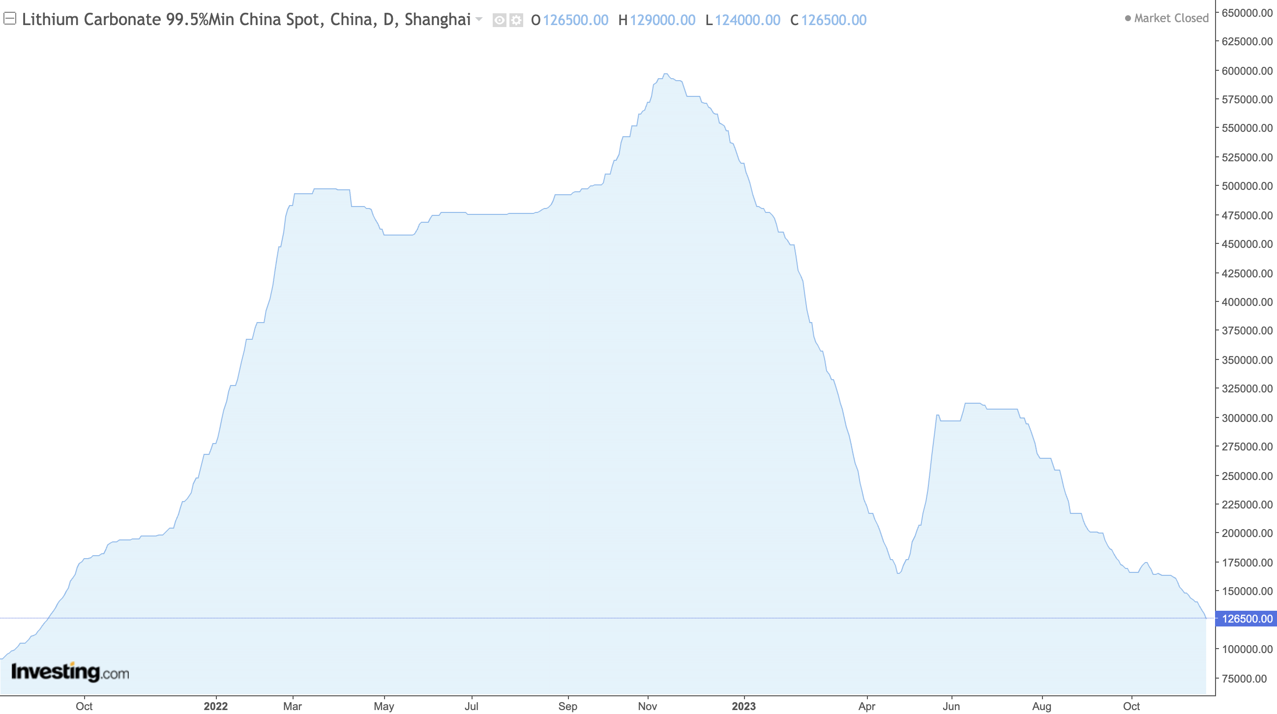 China lithium carbonate 99.5% spot price chart